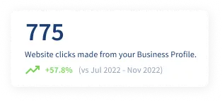 Google Business Profile performance report results showing 775 website clicks from GBP, over 50% increase from prior period