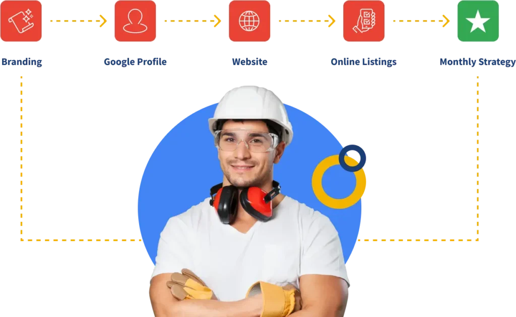 Graphic with a contractor in the middle showing 5 parts of the local marketing foundation blueprint strategy starting with branding, google business profile, website and online listings