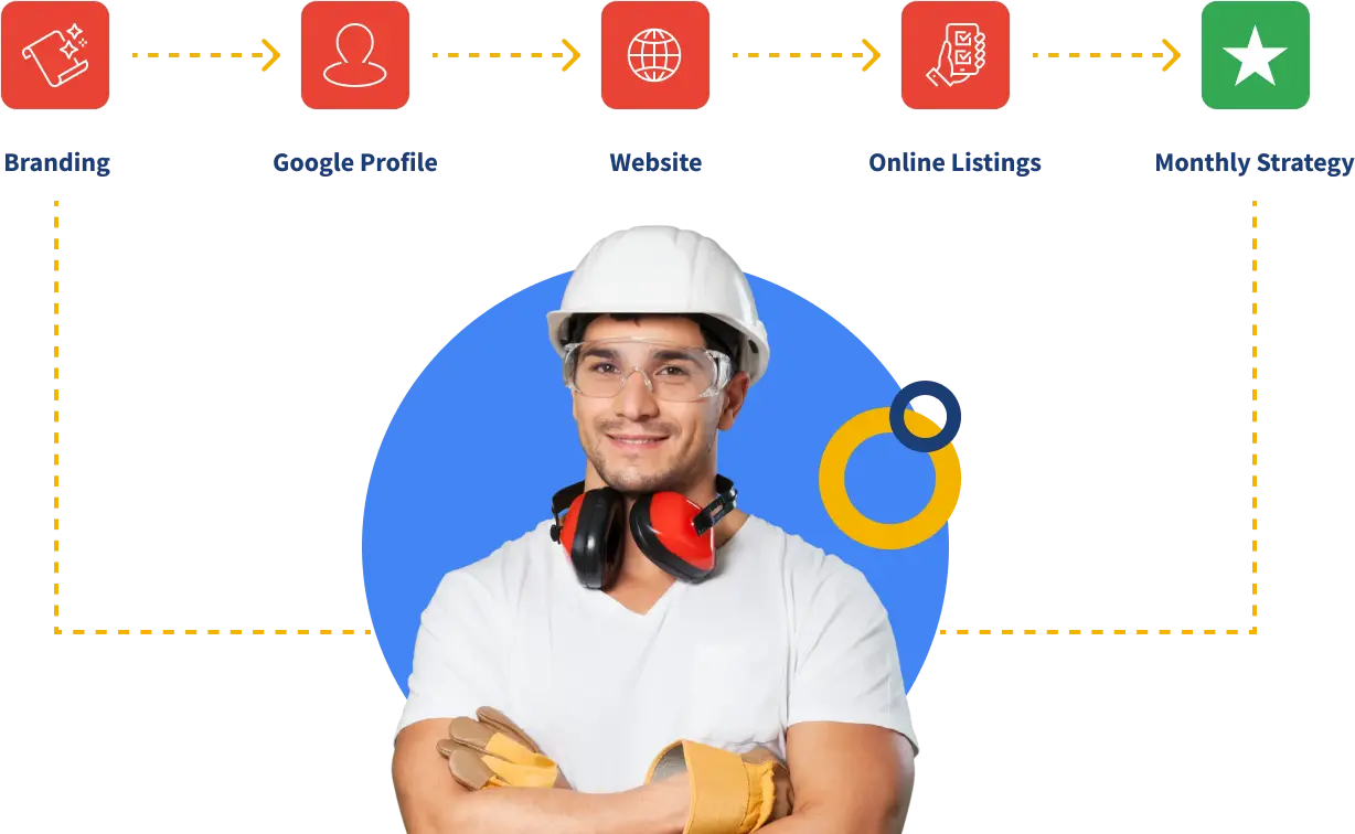 Graphic with a contractor in the middle showing 5 parts of the local marketing foundation blueprint strategy starting with branding, google business profile, website and online listings